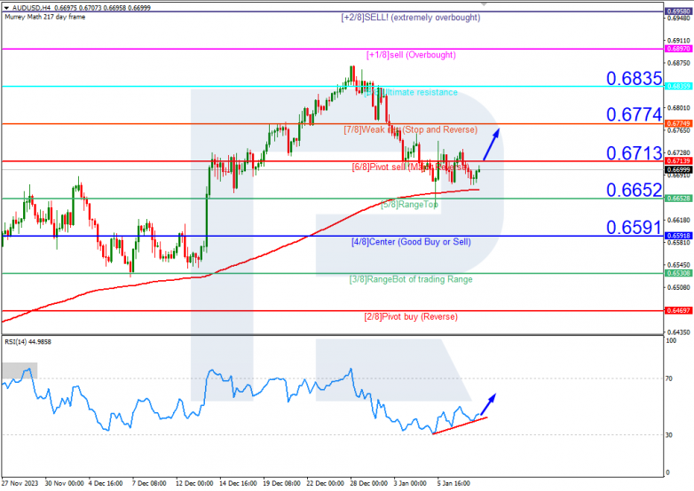 Murrey Math Lines 10.01.2024 AUDUSD