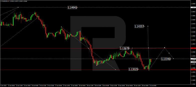 Forex Technical Analysis & Forecast 21.01.2022 EURUSD