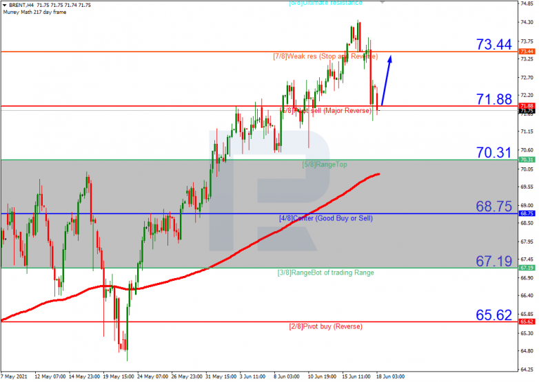 Murrey Math Lines 18.06.2021 Brent_H4