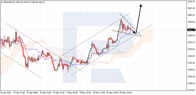 Ichimoku Cloud Analysis 22.05.2024 gold