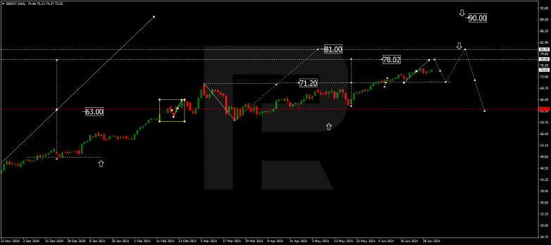 Forex Technical Analysis & Forecast for July 2021 BRENT