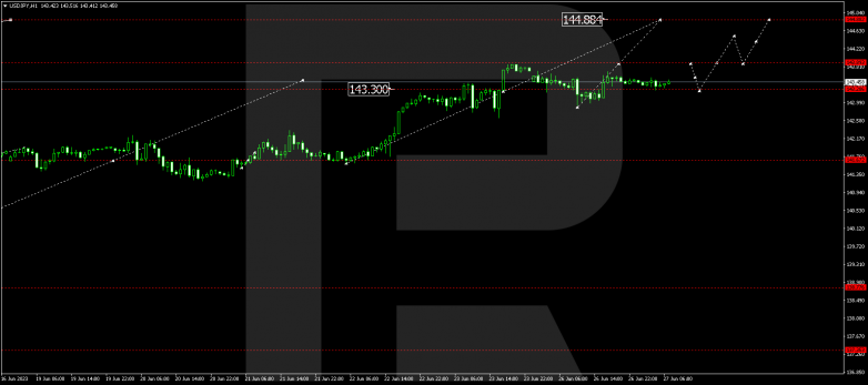 Technical Analysis & Forecast 27.06.2023 USDJPY