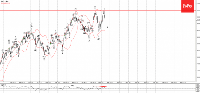 Bank of America Wave Analysis – 14 February, 2022