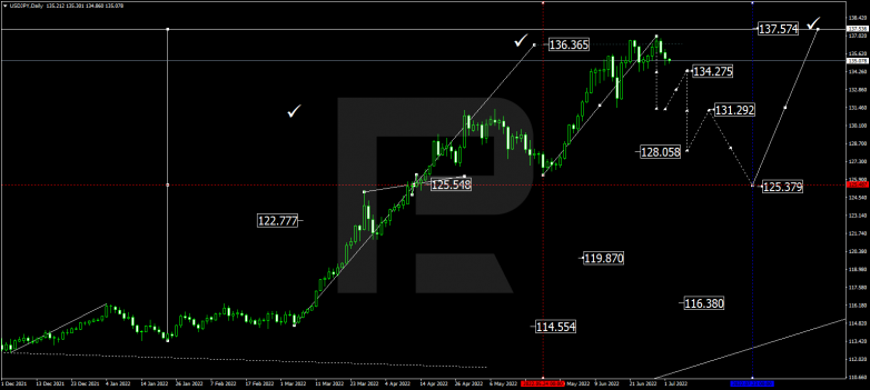 Forex Technical Analysis & Forecast for July 2022 USDJPY