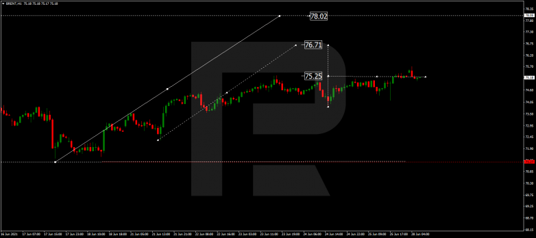 Forex Technical Analysis & Forecast 28.06.2021 BRENT