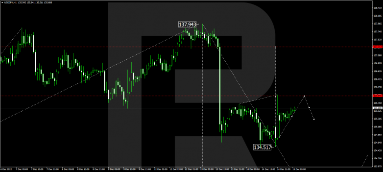 Forex Technical Analysis & Forecast 15.12.2022 USDJPY