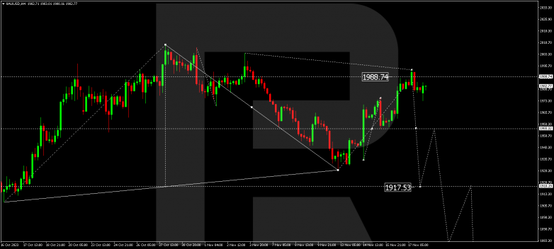 Technical Analysis & Forecast 20.11.2023 GOLD