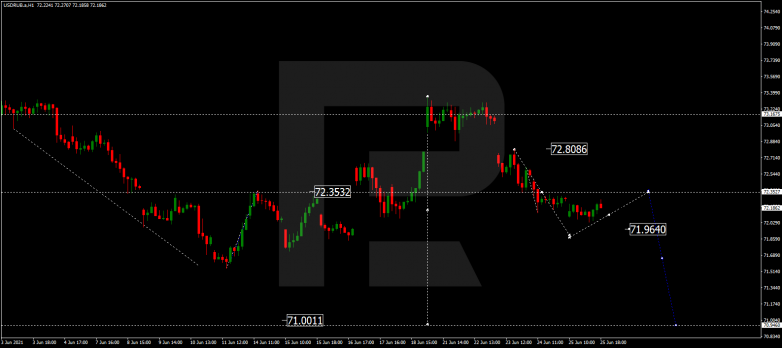 Forex Technical Analysis & Forecast 28.06.2021 USDRUB