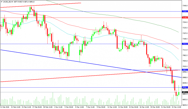 UK100 4-Hour Chart