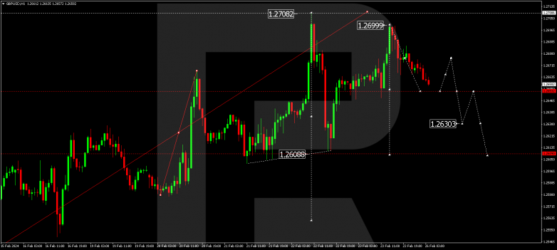Technical Analysis & Forecast 26.02.2024 GBPUSD