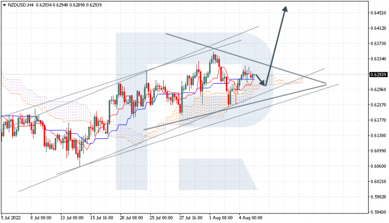 Ichimoku Cloud Analysis 05.08.2022 NZDUSD