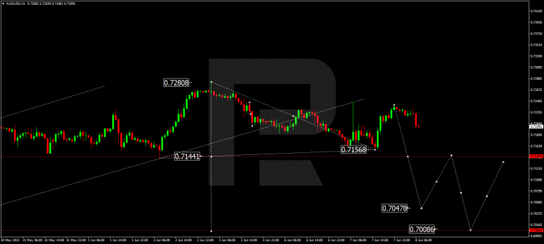 Forex Technical Analysis & Forecast 08.06.2022 AUDUSD