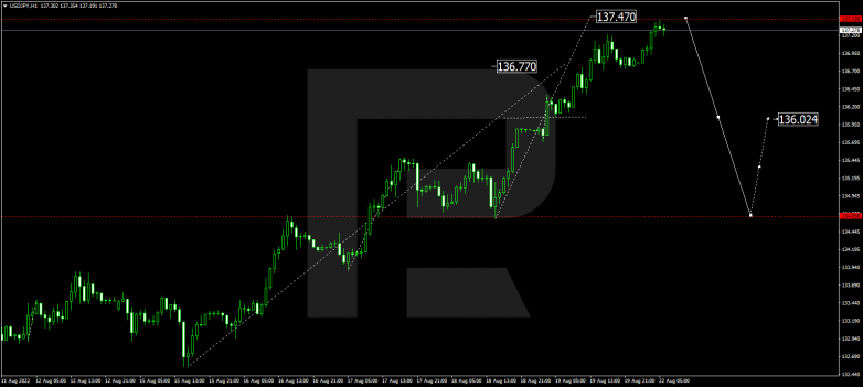 Forex Technical Analysis & Forecast 22.08.2022 USDJPY