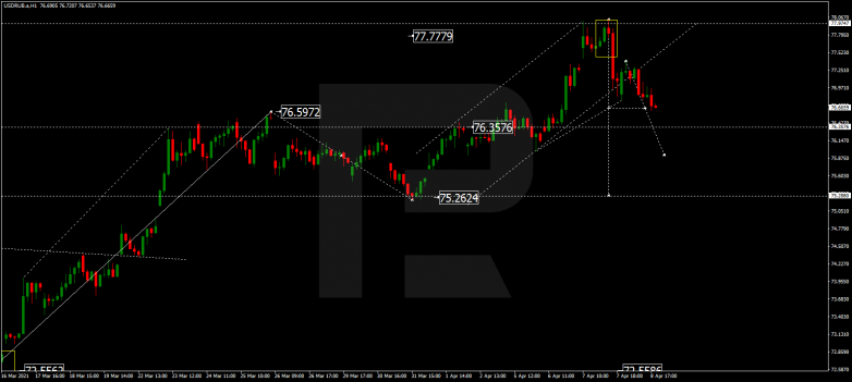 Forex Technical Analysis & Forecast 09.04.2021 USDRUB