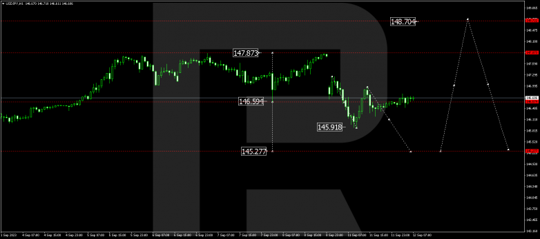 Technical Analysis & Forecast 12.09.2023 USDJPY