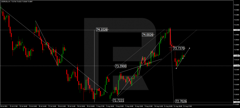 Forex Technical Analysis & Forecast 13.08.2021 USDRUB