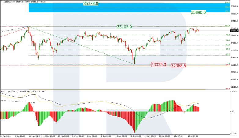 Fibonacci Retracements Analysis 15.07.2021 DOWJONES_H1