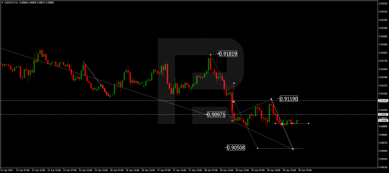 Forex Technical Analysis & Forecast 30.04.2021 USDCHF