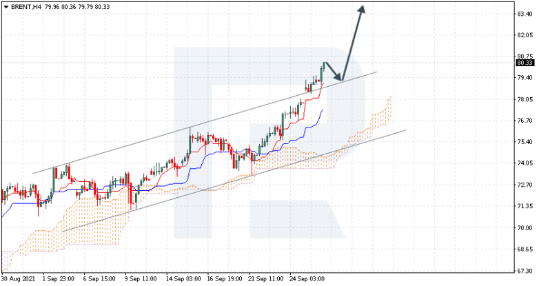 Ichimoku Cloud Analysis 28.09.2021 BRENT