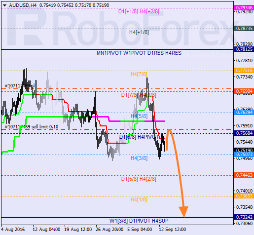 Analysis of Murray's level for AUD/USD on 13.09.2016