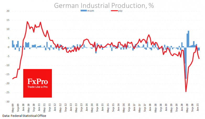Weak German manufacturing pressured EUR