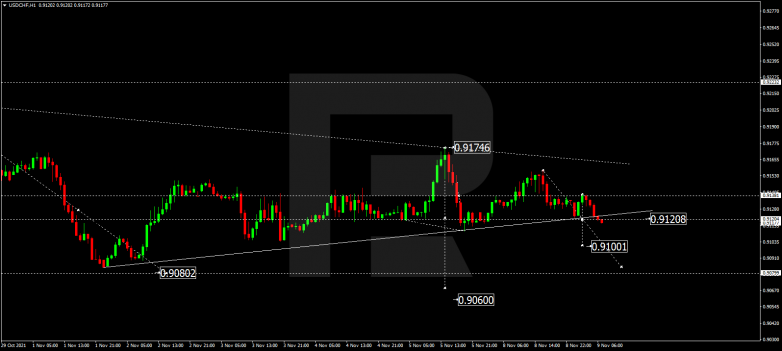 USDCHF