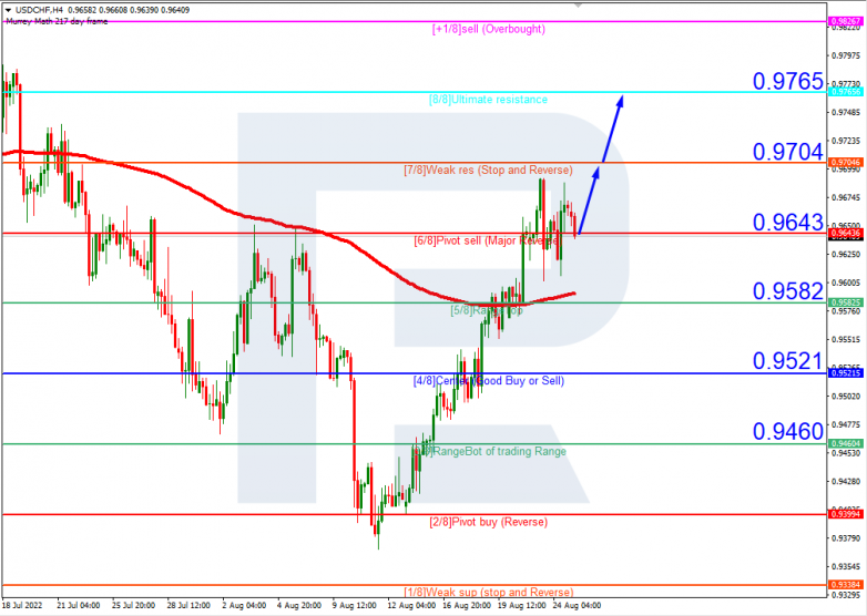 Murrey Math Lines 25.08.2022 USDCHF