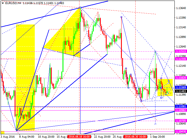 EURUSD