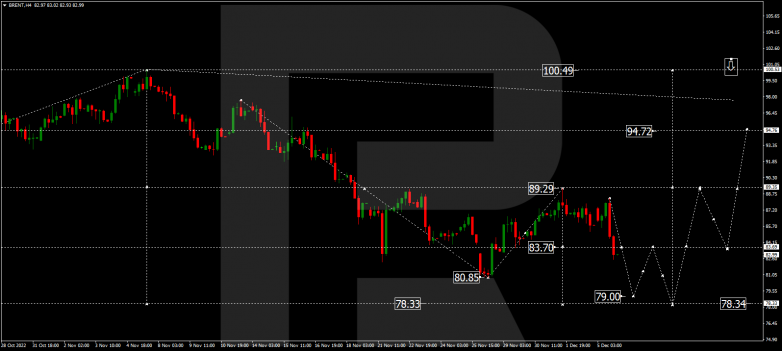 Forex Technical Analysis & Forecast 06.12.2022 BRENT