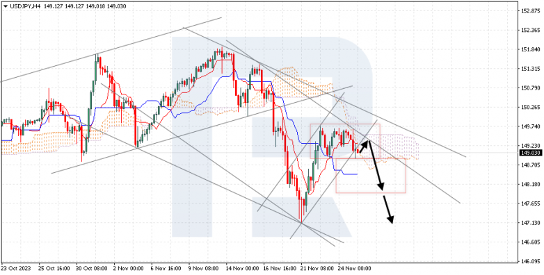 Ichimoku Cloud Analysis 27.11.2023 USDJPY