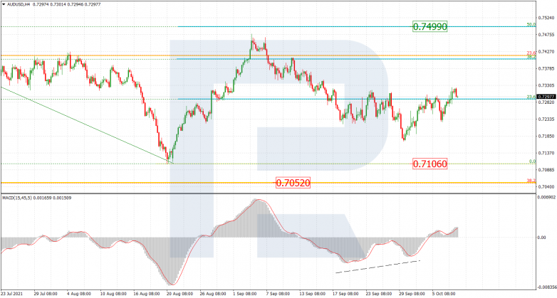 Fibonacci Retracements Analysis 08.10.2021 AUDUSD_H4