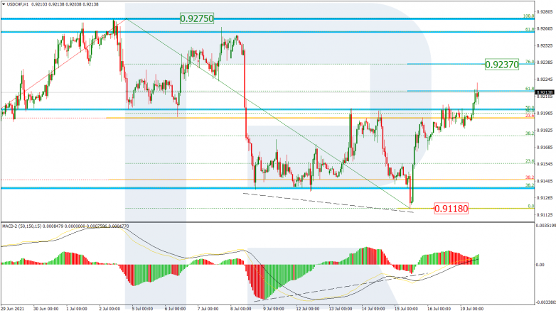 Fibonacci Retracements Analysis 19.07.2021 USDCHF_H1