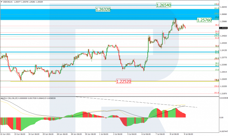 Fibonacci Retracements Analysis 09.07.2021 USDCAD_H1