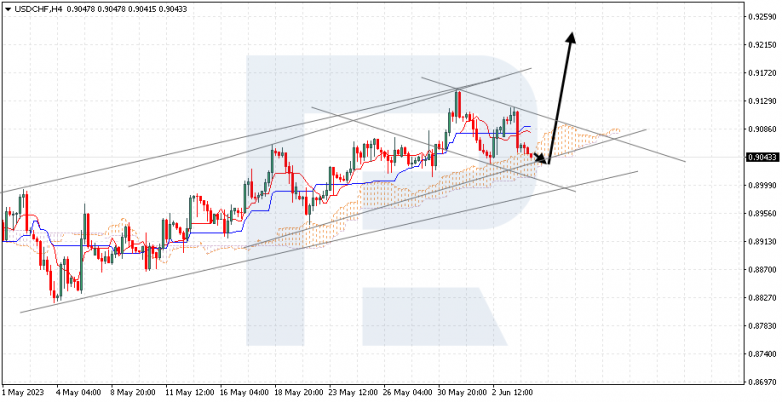 Ichimoku Cloud Analysis 06.06.2023 USDCHF