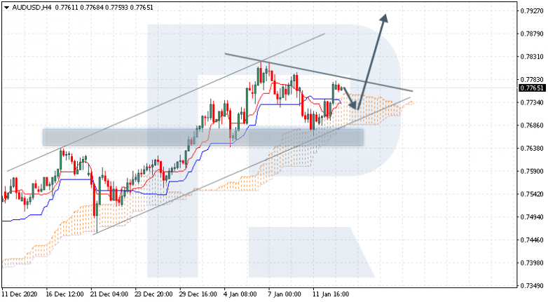 Ichimoku Cloud Analysis 13.01.2021 AUDUSD