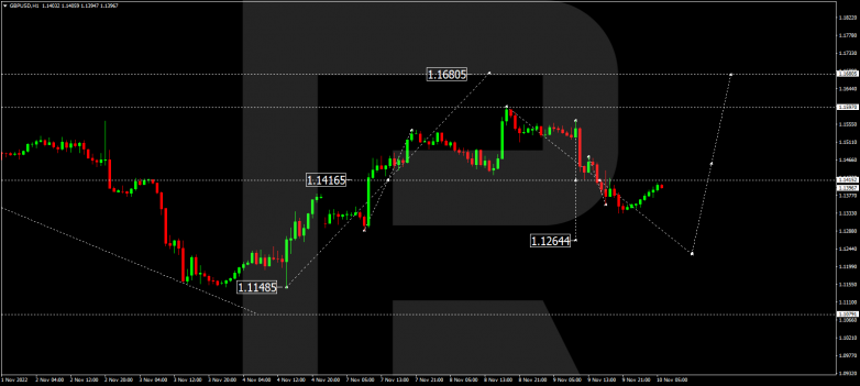 Forex Technical Analysis & Forecas 10.11.2022 GBPUSD