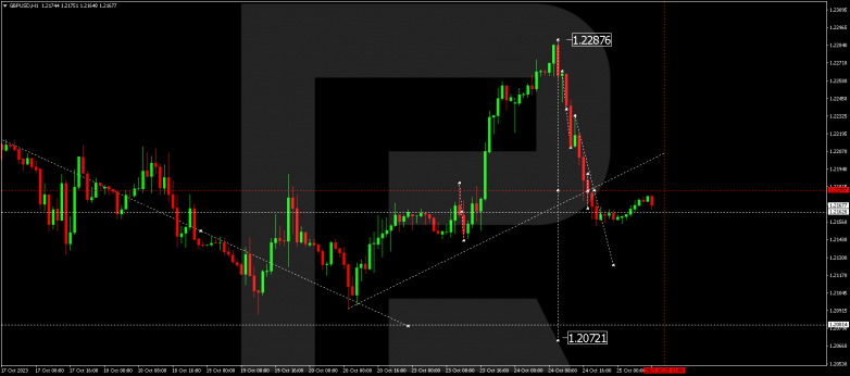 Technical Analysis & Forecast 25.10.2023 GBPUSD