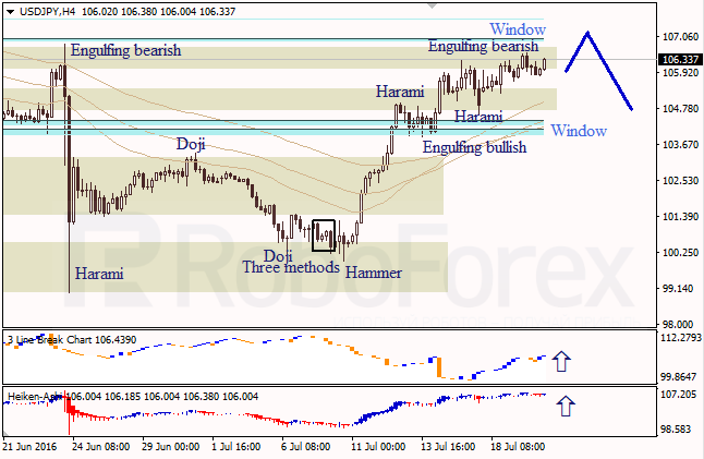 Analysis of Japanese candlesticks for EUR/USD and USD/JPY on 20.07.2016