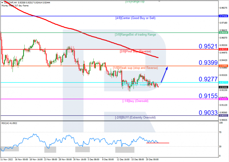 Murrey Math Lines 22.12.2022 USDCHFH4