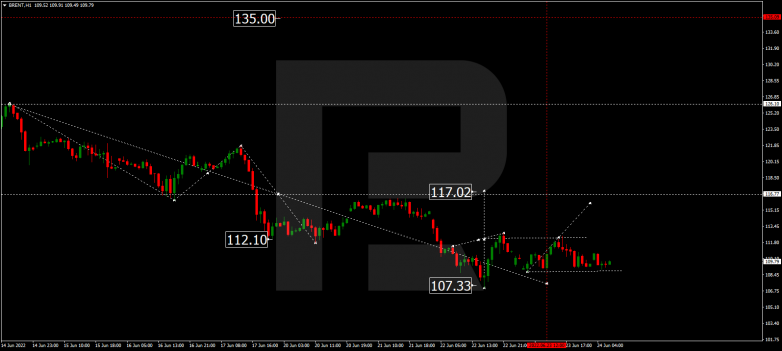 Forex Technical Analysis & Forecast 24.06.2022 BRENT