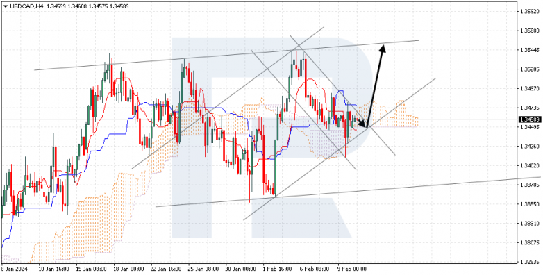 Ichimoku Cloud Analysis 12.02.2024 USDCAD