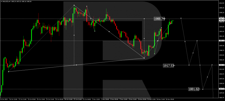Technical Analysis & Forecast 17.11.2023 GOLD