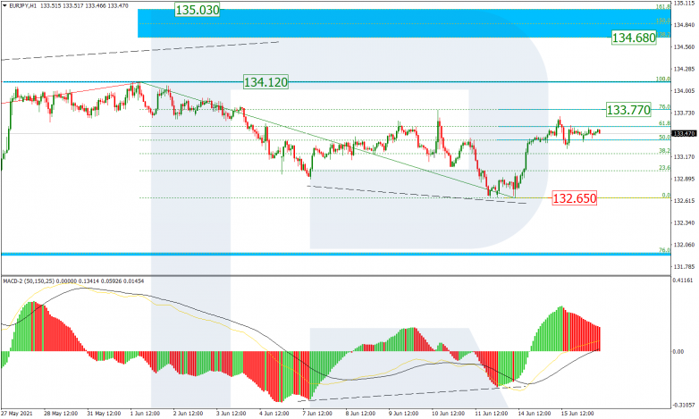 Fibonacci Retracements Analysis 16.06.2021 EURJPY_H1