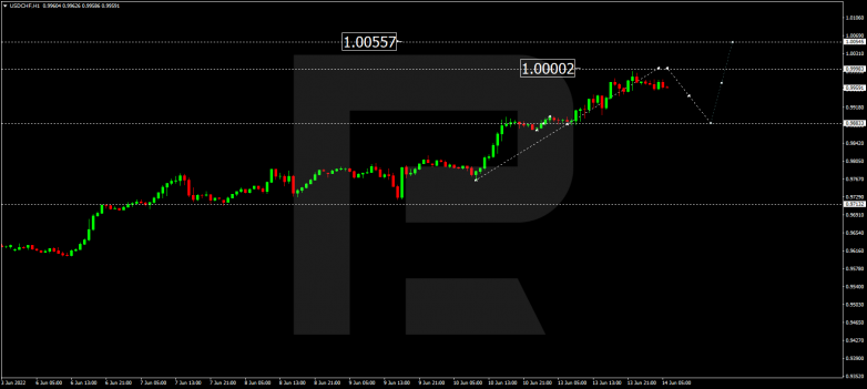 Forex Technical Analysis & Forecast 14.06.2022 USDCHF