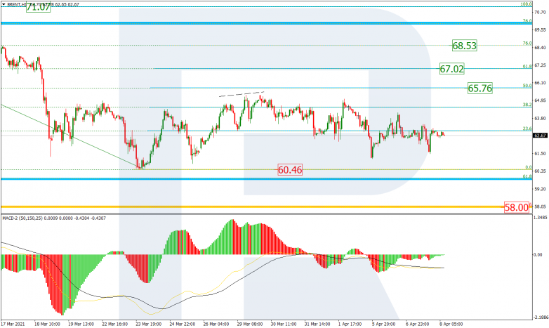 Fibonacci Retracement Analysis 08.04.2021 BRENT_H1