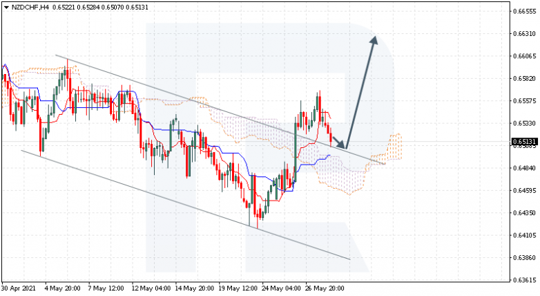 Ichimoku Cloud Analysis 28.05.2021 NZDCHF