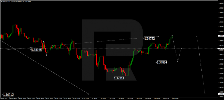 Forex Technical Analysis & Forecast 06.07.2021 GBPUSD