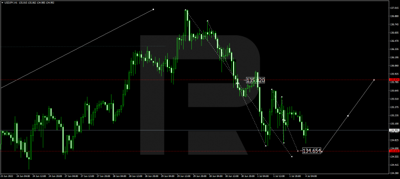 Forex Technical Analysis & Forecast 04.07.2022 USDJPY