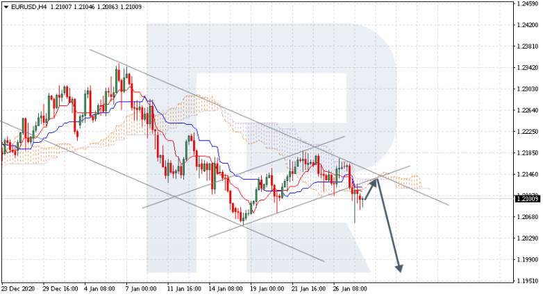 Ichimoku Cloud Analysis 28.01.2021 EURUSD