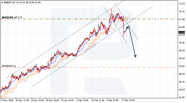 Ichimoku Cloud Analysis 19.03.2021 BRENT